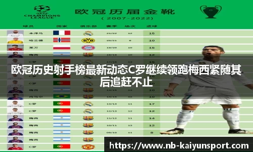 欧冠历史射手榜最新动态C罗继续领跑梅西紧随其后追赶不止